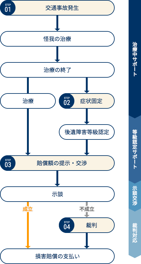 熊本の弁護士法人アステル法律事務所|フロー図